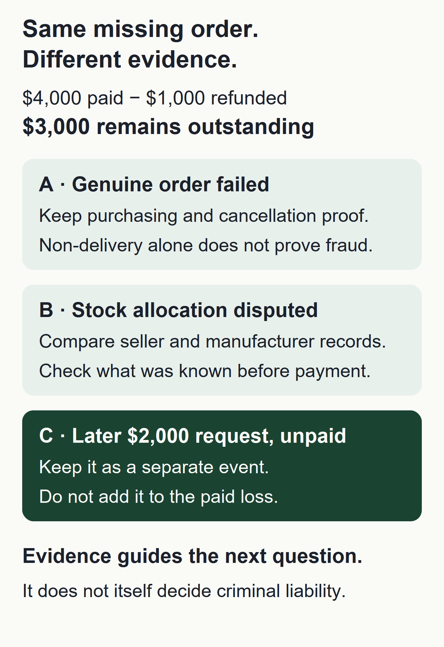 The same $3,000 unreturned deposit accompanies three different evidence files: genuine procurement failure, a disputed stock allocation, or a separate unpaid $2,000 request. Evidence changes what to investigate, not the paid-loss arithmetic.