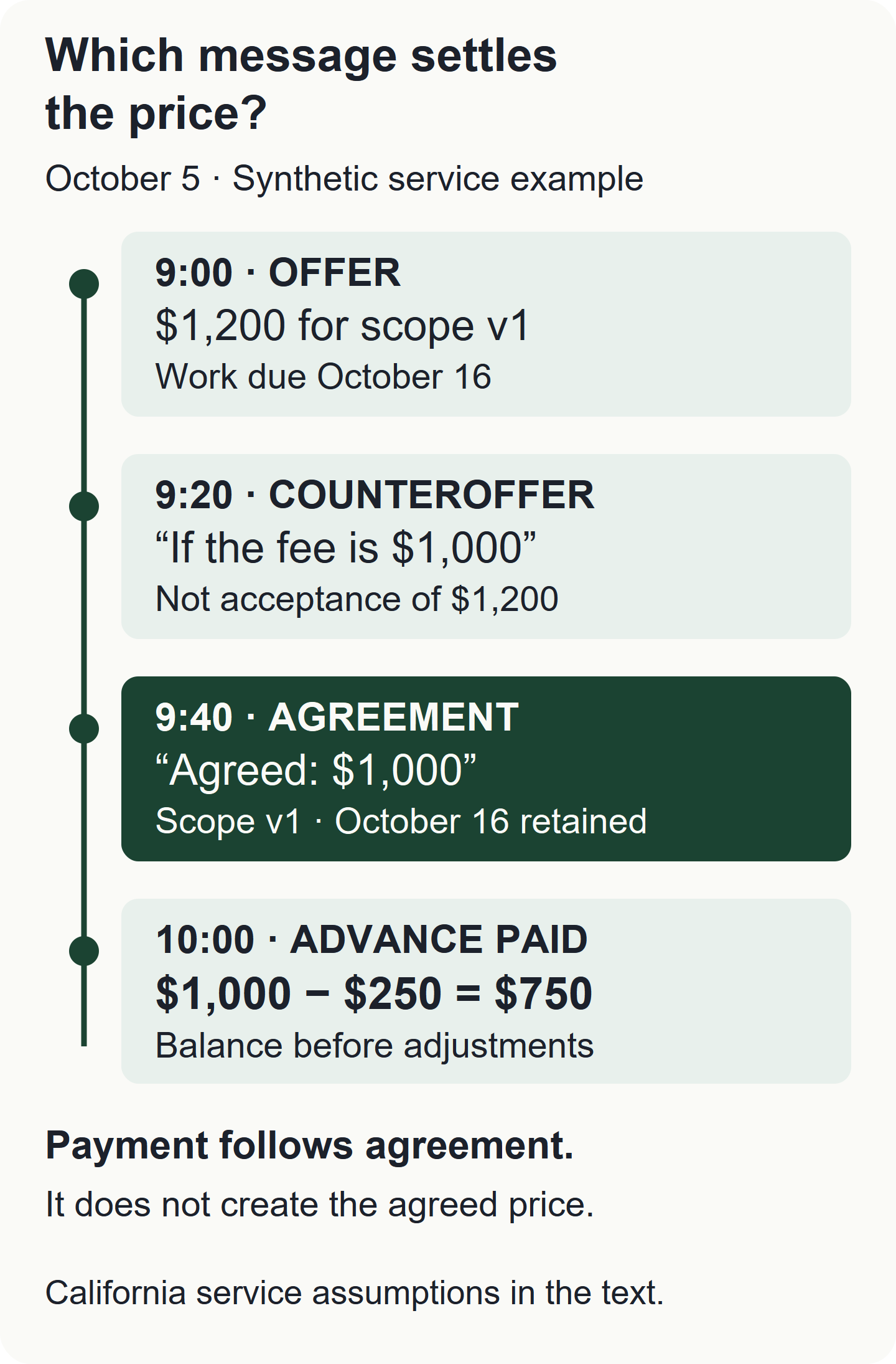 Synthetic October 5 exchange: 9:00 offer $1,200; 9:20 counteroffer $1,000; 9:40 agreement to $1,000 and scope v1, due October 16; 10:00 advance $250, leaving $750. Acceptance, not the later payment, settles the price under the stated assumptions.