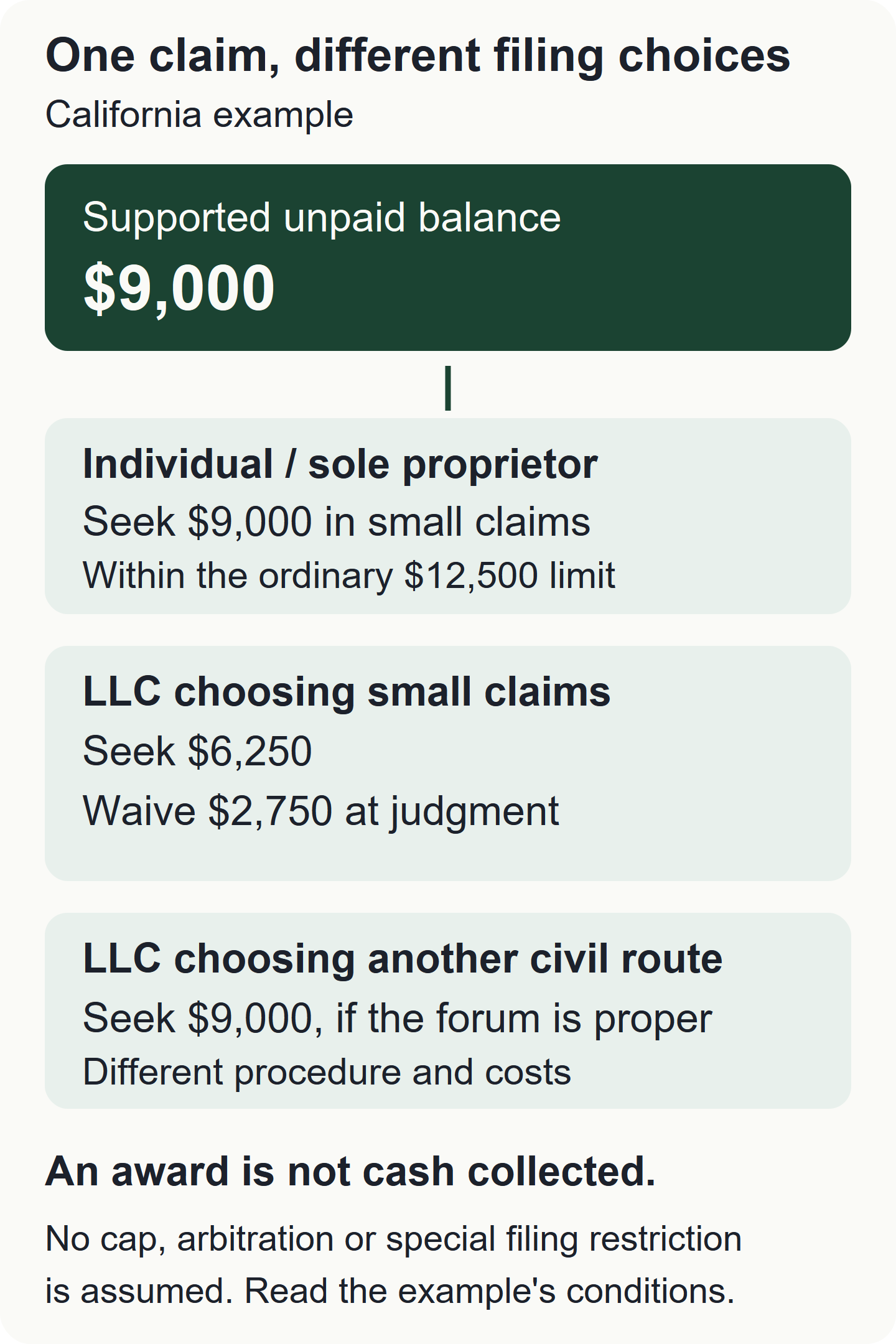 California example: supported balance $9,000. A sole proprietor may seek $9,000 in small claims under the assumed ordinary limit. An LLC choosing small claims seeks $6,250 and waives $2,750, or investigates a civil action for $9,000. An award is not cash collected.