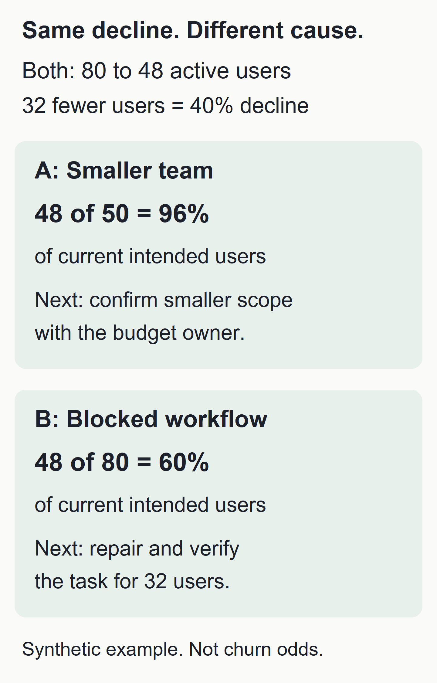 Both accounts fall from 80 to 48 active users. Account A has 50 current intended users: 96 percent adoption, investigate smaller scope. Account B still has 80 intended users: 60 percent adoption, investigate the blocked workflow.