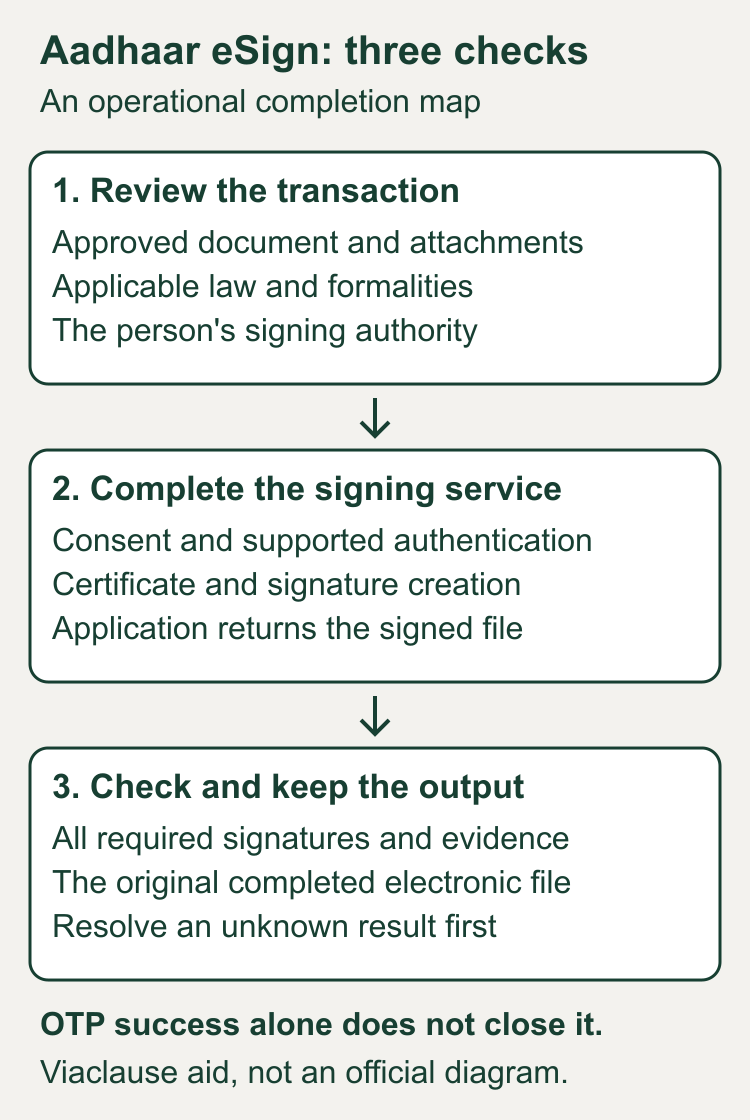 Three separate Aadhaar eSign checks: document and authority review, consent and authentication followed by certificate and signature creation, then verification and retention of the completed file. OTP success alone does not complete all checks.