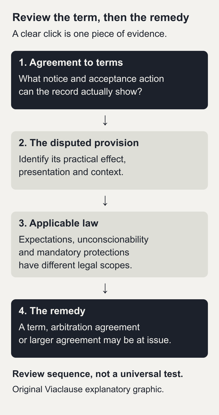 An adhesion contract review separates agreement to terms, the disputed provision, the applicable legal test, and the remedy. A clear acceptance screen does not resolve the fairness of a term.