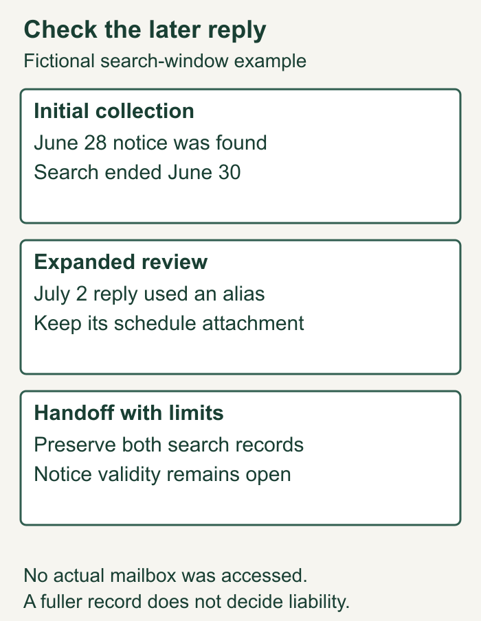 Fictional email collection expands beyond June 30 to find a July 2 reply and related attachment, while notice validity remains open