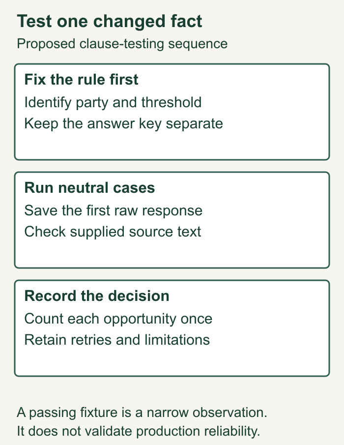 Paired clause test sequence: fix the rule, run neutral cases, retain the first answer and record limits