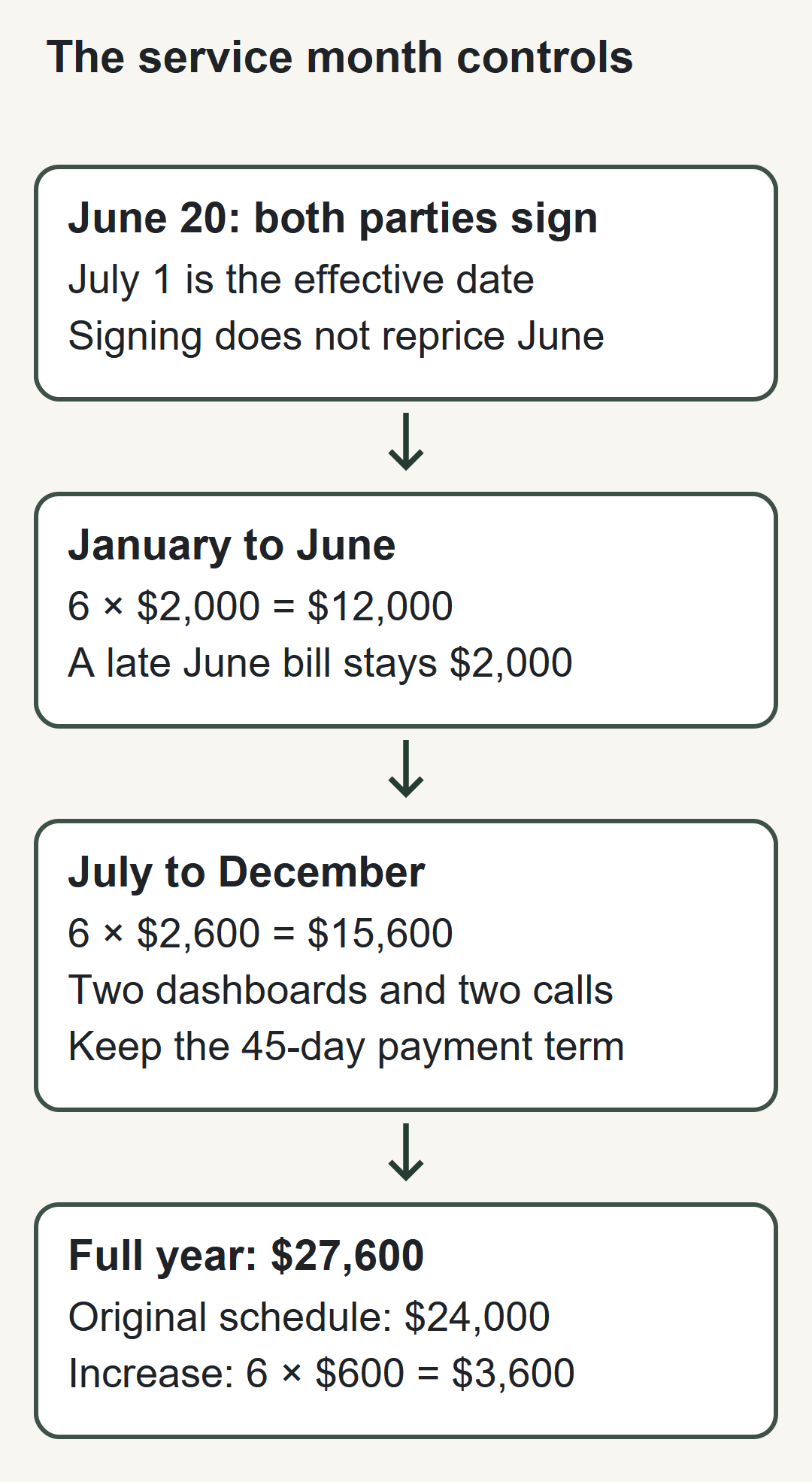 Fictional billing schedule: six January to June service months at 2000 dollars total 12000 dollars. Six July to December months at 2600 dollars total 15600 dollars. Full-year total 27600 dollars, compared with the original 24000 dollars. The 3600 dollar increase covers six affected months; a late June invoice remains a June charge.