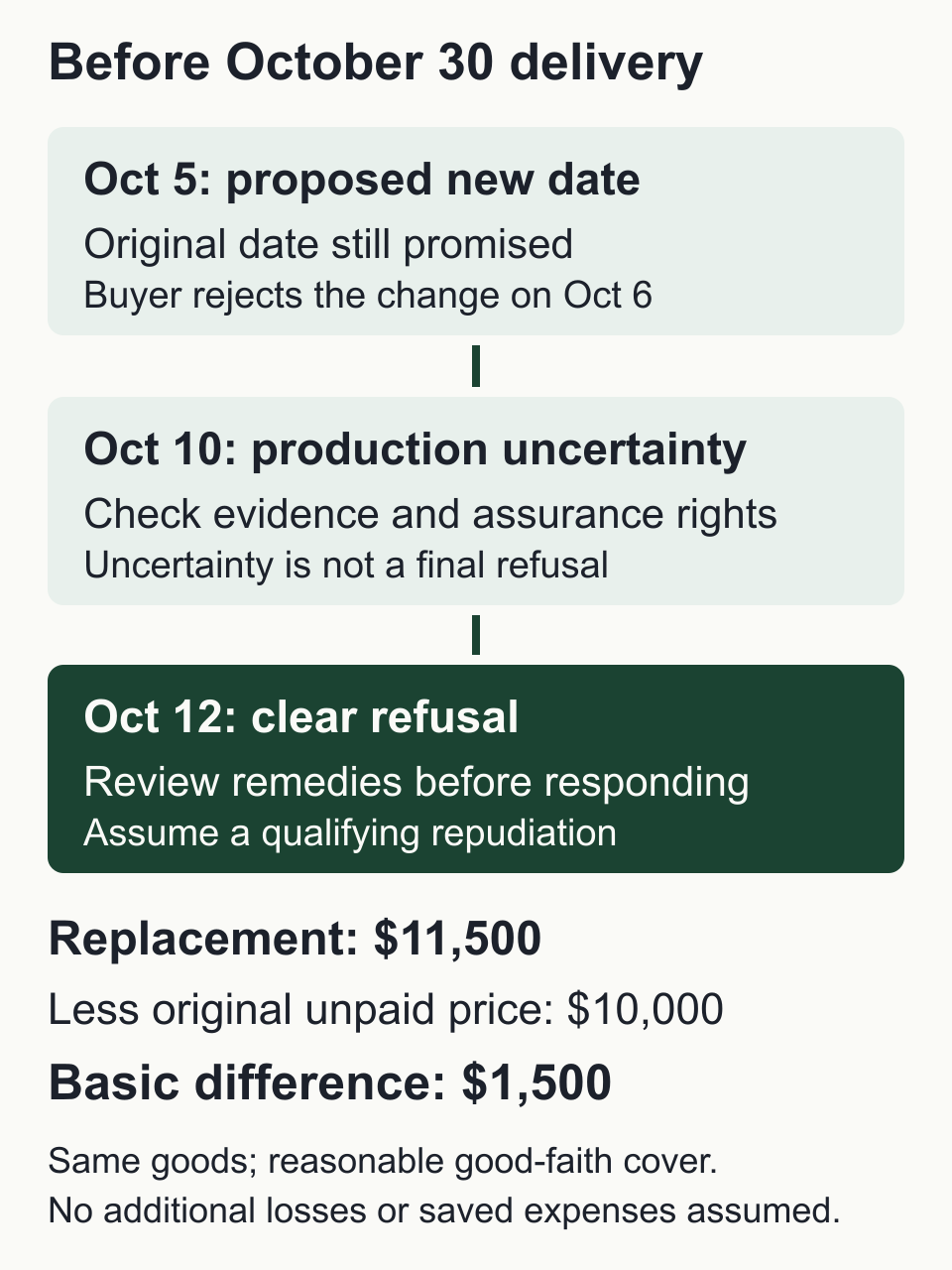 October 5 proposed change, October 10 uncertainty and October 12 clear refusal. Equivalent replacement costs 11500 dollars minus the unpaid original price of 10000, leaving 1500.