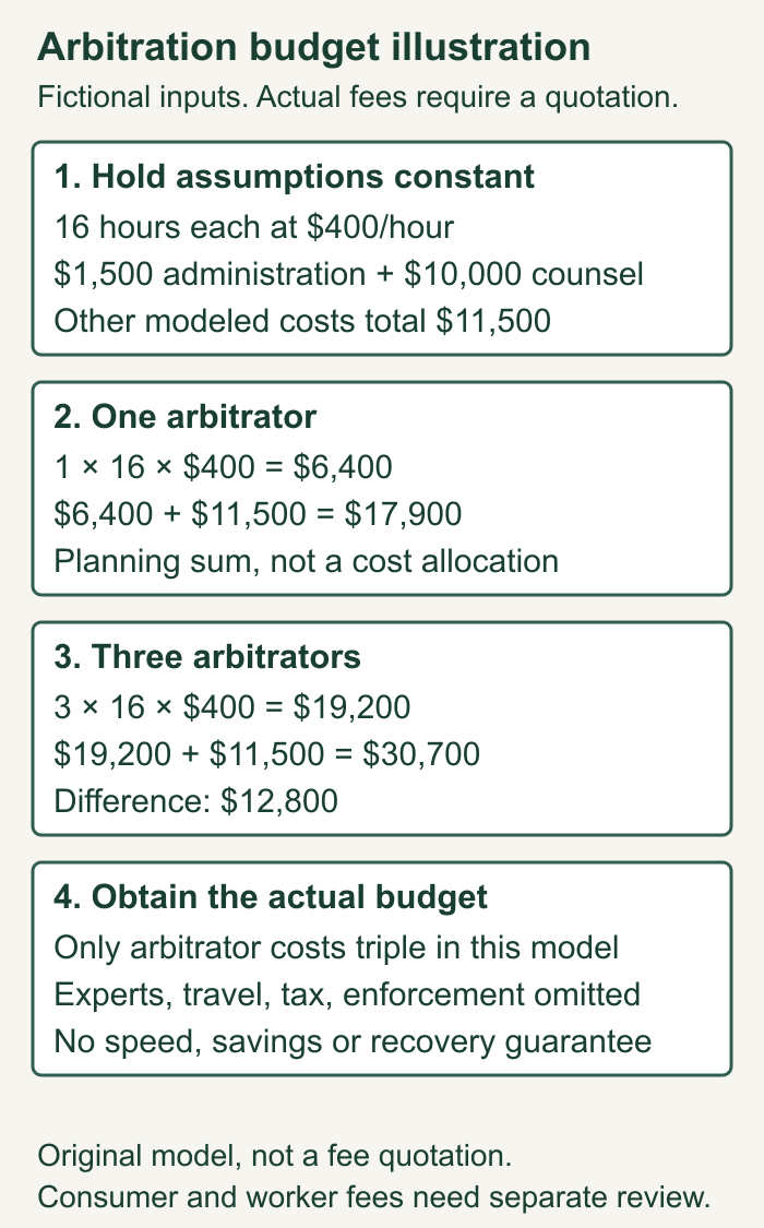 Fictional arbitration budget keeps 16 hours per arbitrator, 400 dollars per hour and 11500 dollars of other costs constant. Totals are 17900 with one arbitrator and 30700 with three. These are illustrative inputs, not a fee quotation.