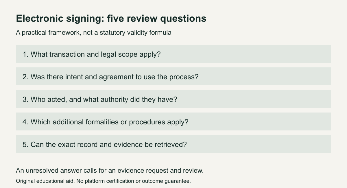 Five review questions: transaction and legal scope, intent and electronic agreement, actor and authority, document-specific formalities, and retained records. An unresolved answer calls for review.
