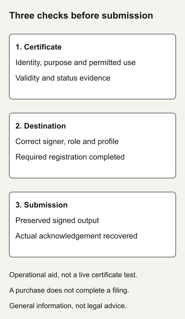 Three separate checkpoints: inspect the certificate, confirm portal and role compatibility, then preserve the signed file and submission receipt.