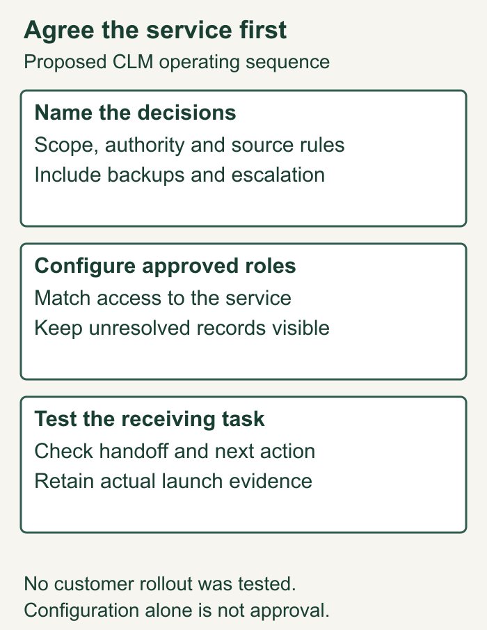 CLM rollout service charter sequence: name decisions, configure approved responsibilities and test the receiving handoff