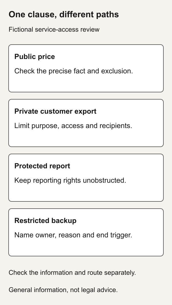 Original fictional confidentiality test: a public price, a private customer export, a protected report and a restricted backup follow separate paths, with scope and evidence checked for each.