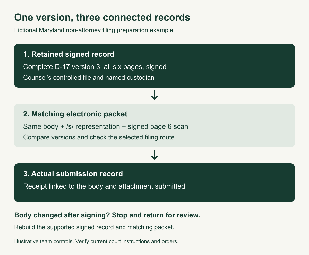 Three records in the fictional conformed signature workflow: complete signed version retained by counsel, matching electronic document with scanned signature-page attachment, and receipt linked to that version. A changed version returns for review.