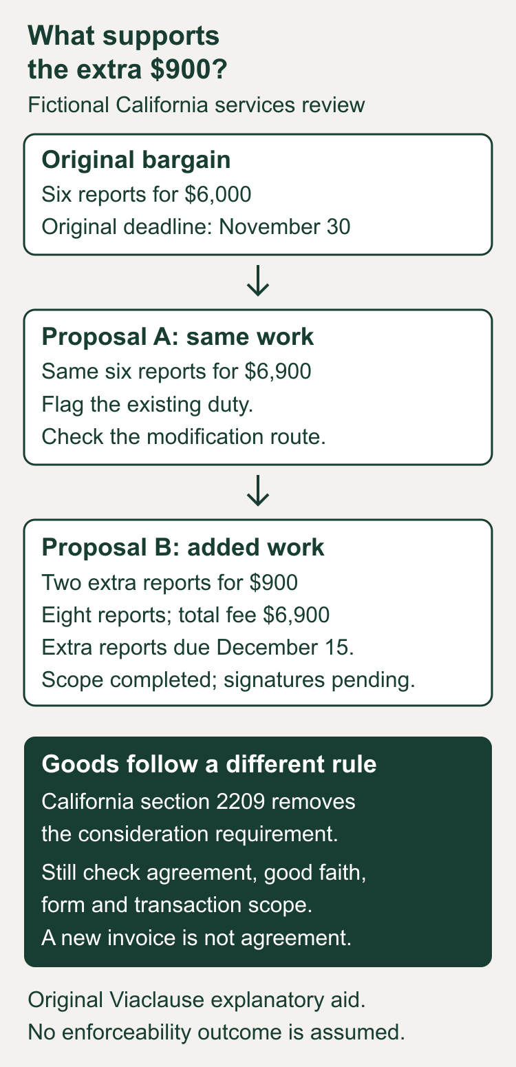 Fictional services review: six reports for 6,000 dollars; an extra 900 dollars for unchanged work raises an existing-duty issue; two added reports identify a proposed new exchange. California goods modifications follow a separate enacted rule.