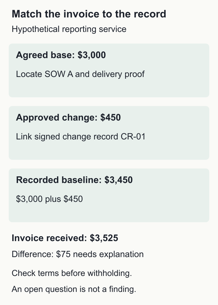 The hypothetical invoice separates a 3,000 dollar base, a 450 dollar approved change and a 75 dollar item requiring explanation. Recorded baseline is 3,450 dollars; invoice is 3,525 dollars.