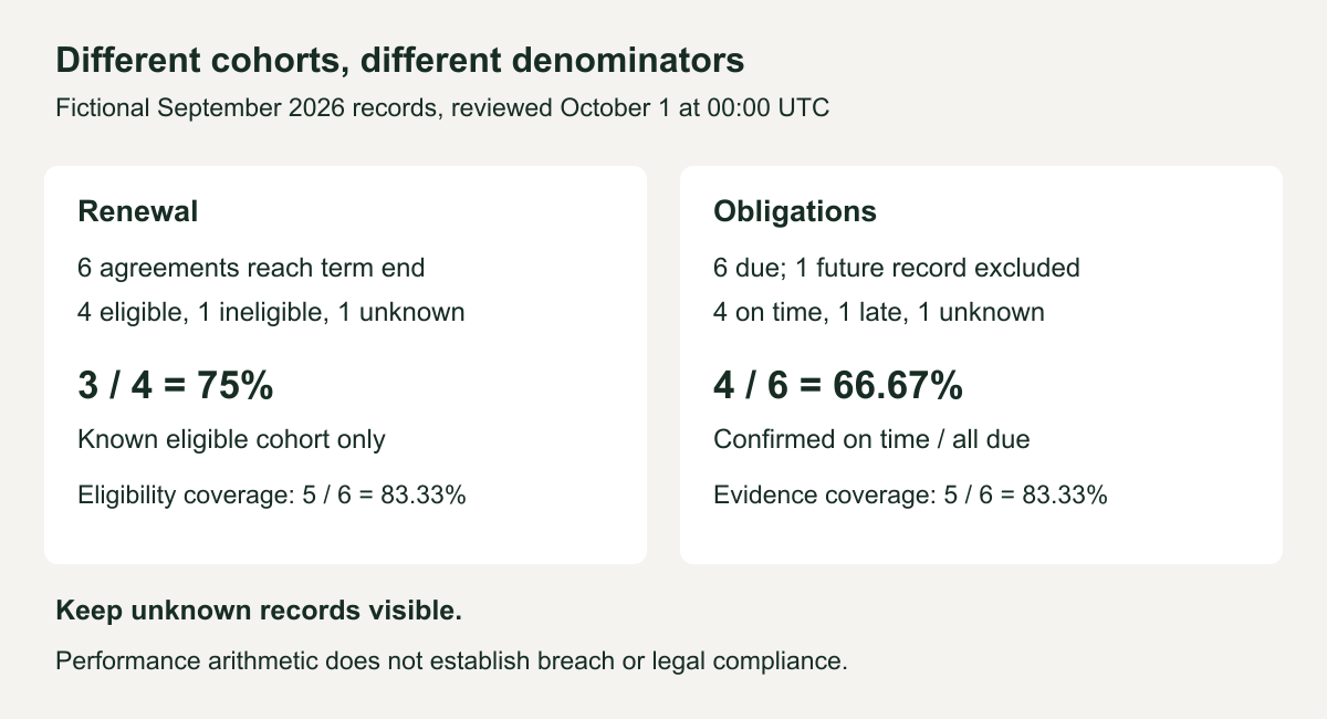 Two fictional KPI calculations show their distinct cohorts: renewal three of four known eligible, with one unknown eligibility record; confirmed on-time obligations four of six due, with one unknown completion.