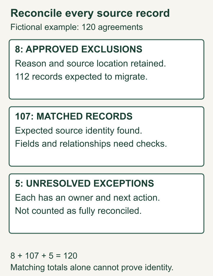 Hypothetical migration accounts for 120 source agreement records as 8 approved exclusions, 107 matched records and 5 unresolved exceptions. Matching total counts does not prove identity.