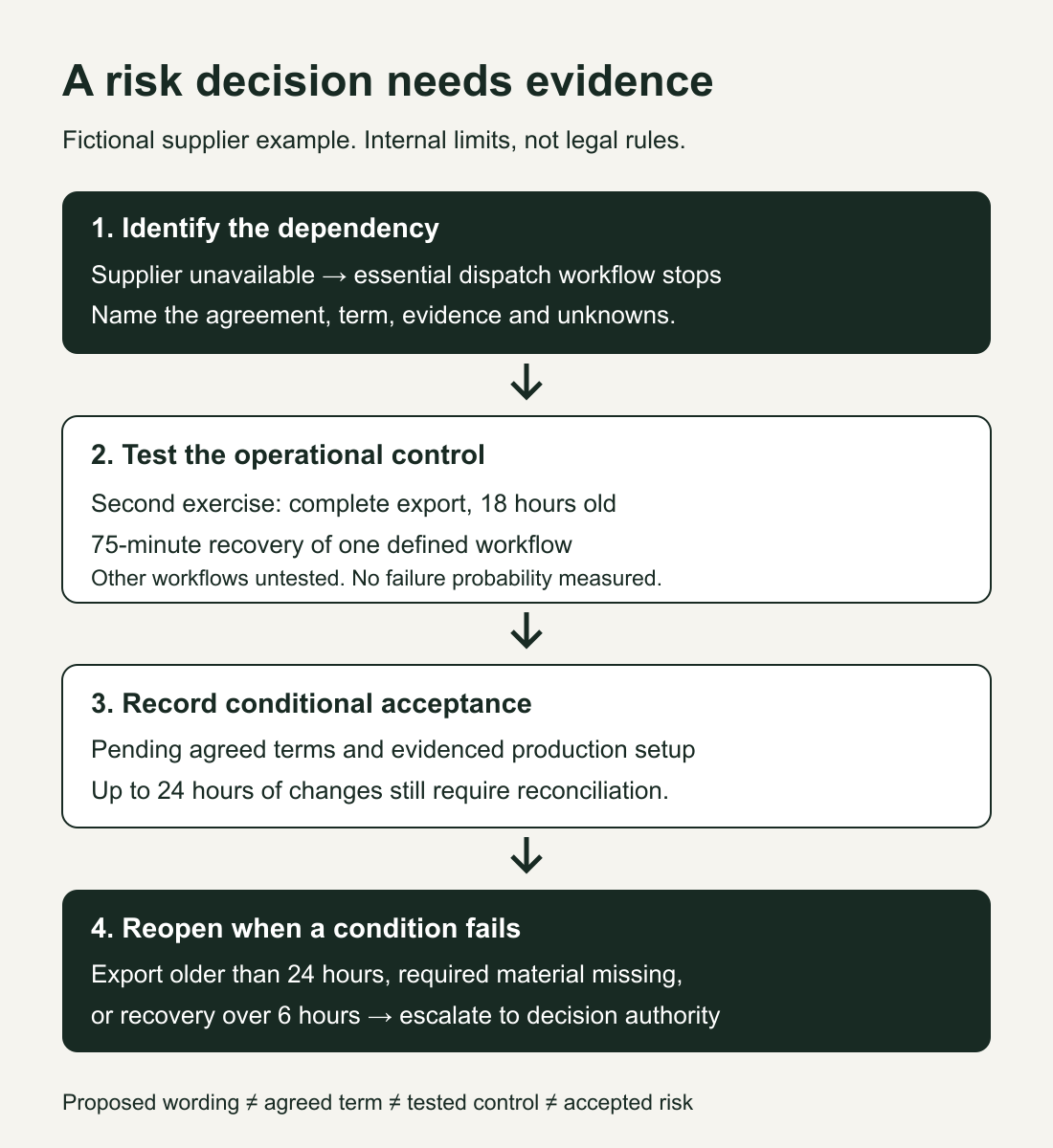 An illustrative supplier risk moves from an identified dispatch dependency to a tested recovery control, a conditional risk decision and reassessment when freshness or recovery limits fail.