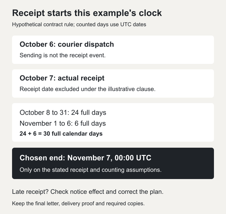 Hypothetical notice timeline: dispatch October 6, actual receipt October 7, 24 counted days October 8 to 31 and six counted days November 1 to 6. Chosen end is November 7 at 00:00 UTC.