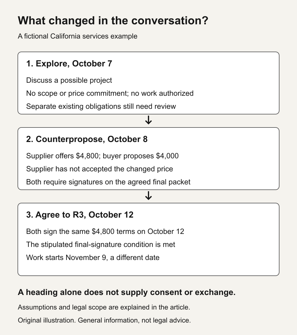 Fictional discussion progresses from exploratory plan to unaccepted counterproposal to signed R3 packet; signature October 12 and work start November 9 are different dates.