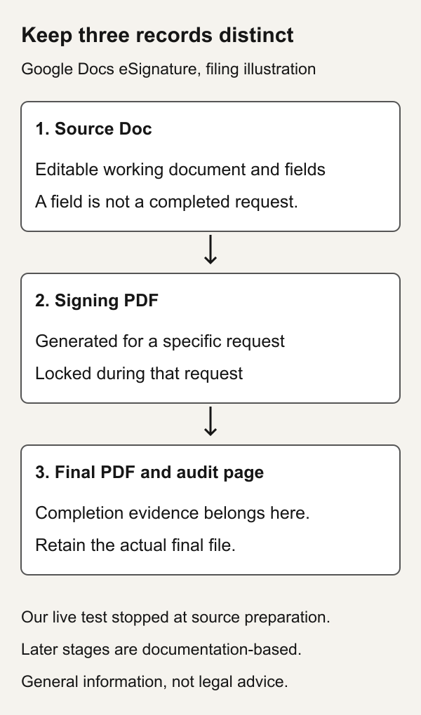Original three-record filing illustration: editable source, request-specific PDF, and final PDF with audit page. Later stages were not completed in our live test.
