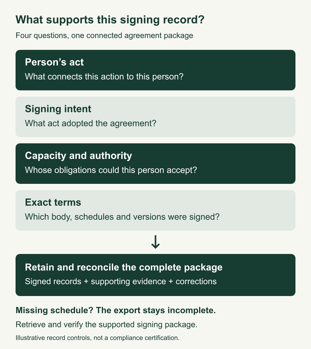 Four signing questions connect the person’s act, intent, authority and exact terms to one retained package. A missing schedule keeps the exported record incomplete until reconciled.