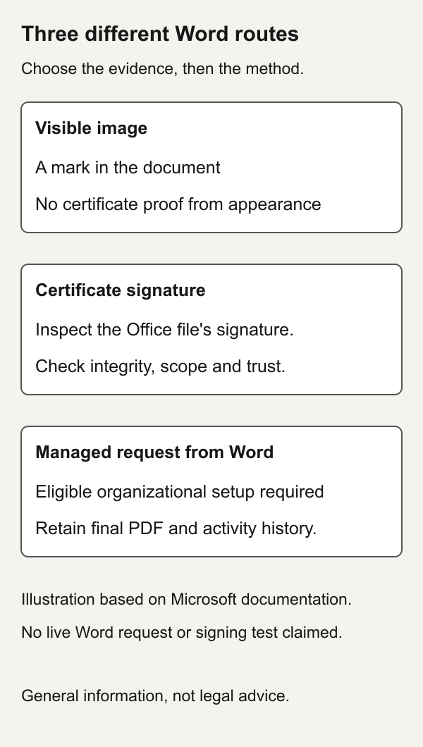 Original decision illustration comparing a visible Word signature image, an Office certificate signature and a managed request producing a final PDF.