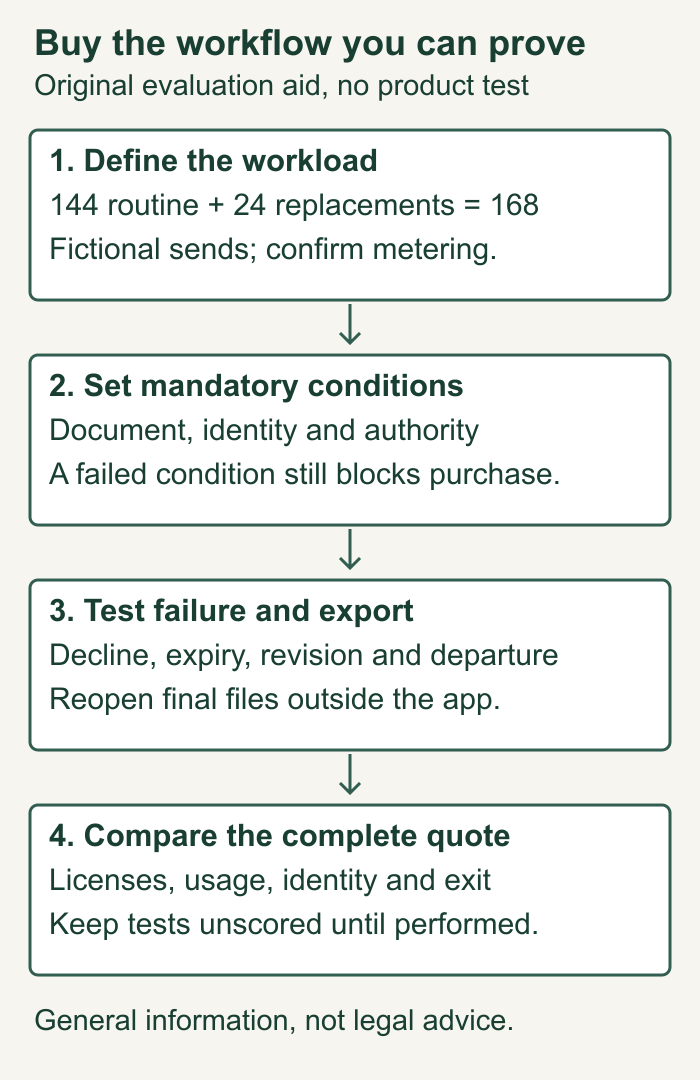 Software evaluation sequence: workload, mandatory requirements, failure and export tests, then complete quote. Fictional 144 routine requests plus 24 replacements equals 168 planned sends.