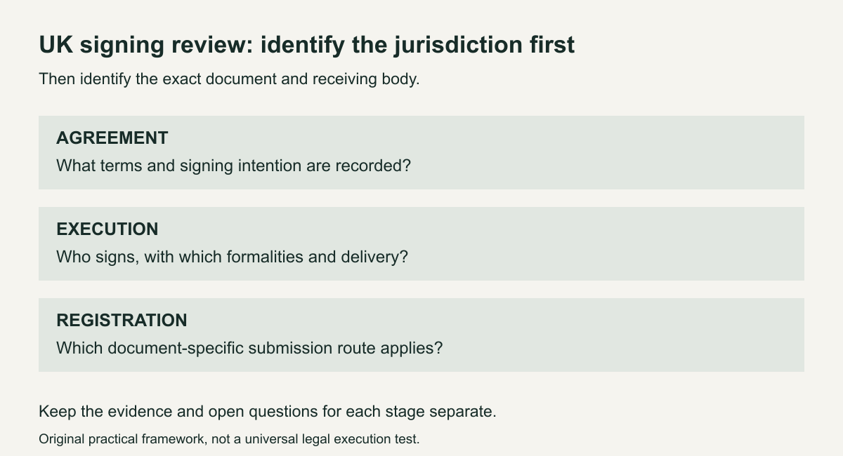 A UK signing review first identifies the legal jurisdiction and document, then separates ordinary agreement, execution formalities and registration acceptance. Each has a distinct evidence record.