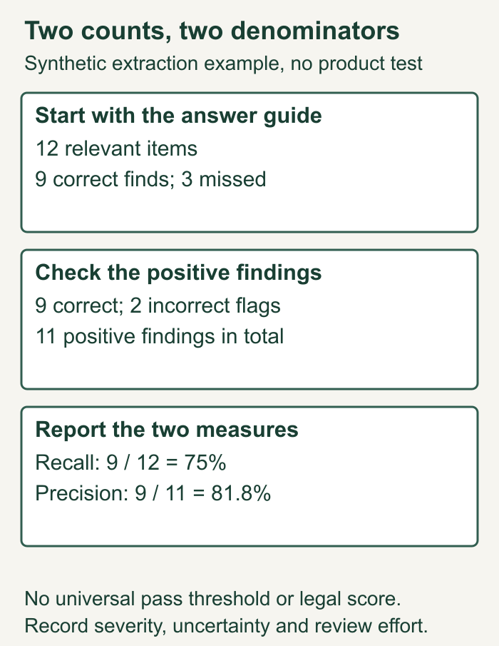 Synthetic extraction example: nine correct findings, three misses and two incorrect flags; recall nine of twelve equals75 percent and precision nine of eleven equals81.8 percent; neither is a legal-quality score