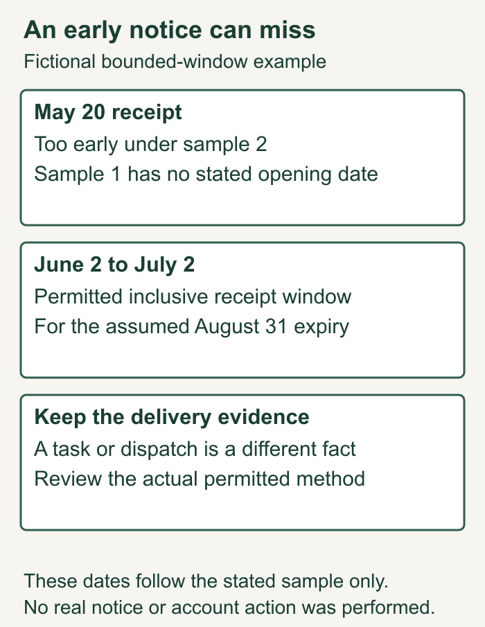 Evergreen notice example separates an earliest date, a latest date, and actual notice delivery evidence