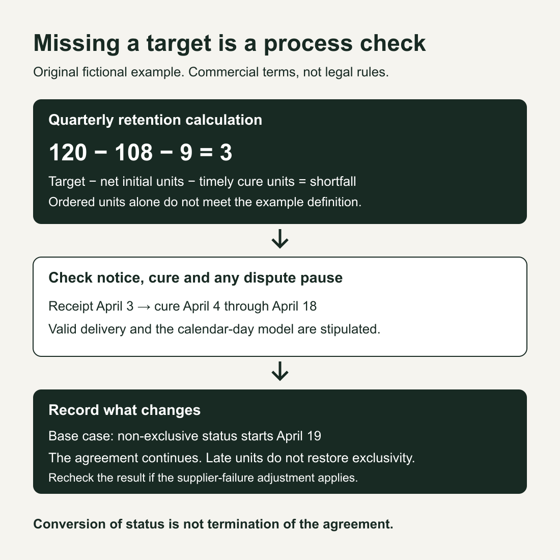 Fictional quarterly target of 120 units, less 108 qualifying units and nine timely cure units, leaves a three-unit shortfall. Conversion requires the example notice and cure process; late units do not automatically restore exclusivity.