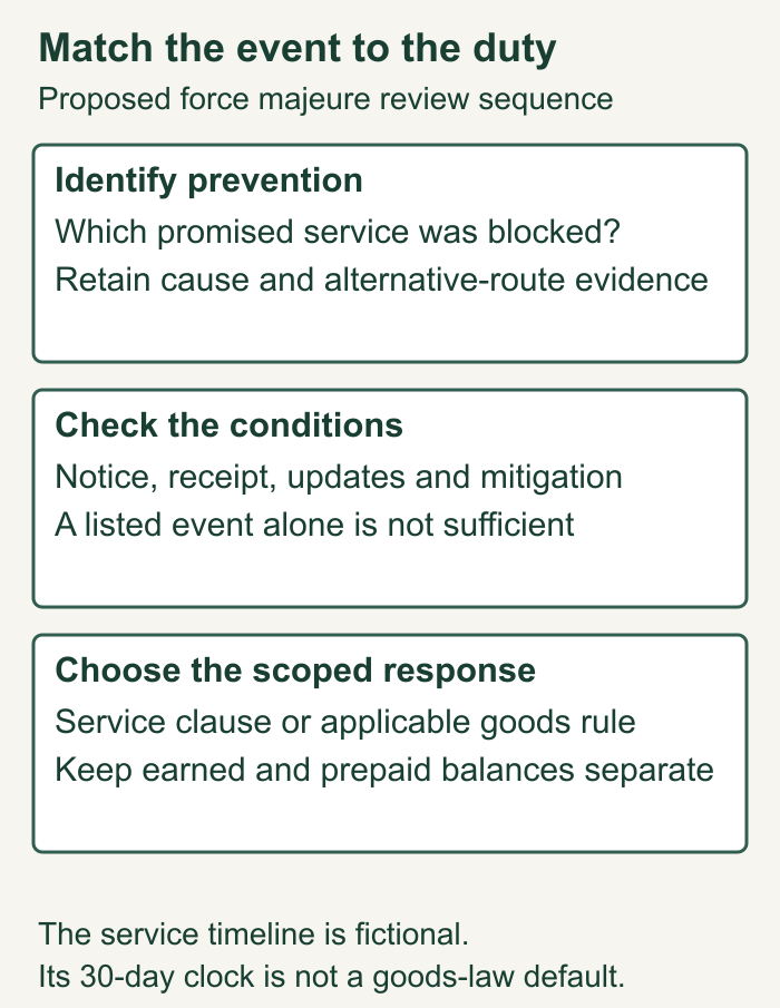 Force majeure review separates event evidence, prevented duty, notice compliance and the applicable service or goods response