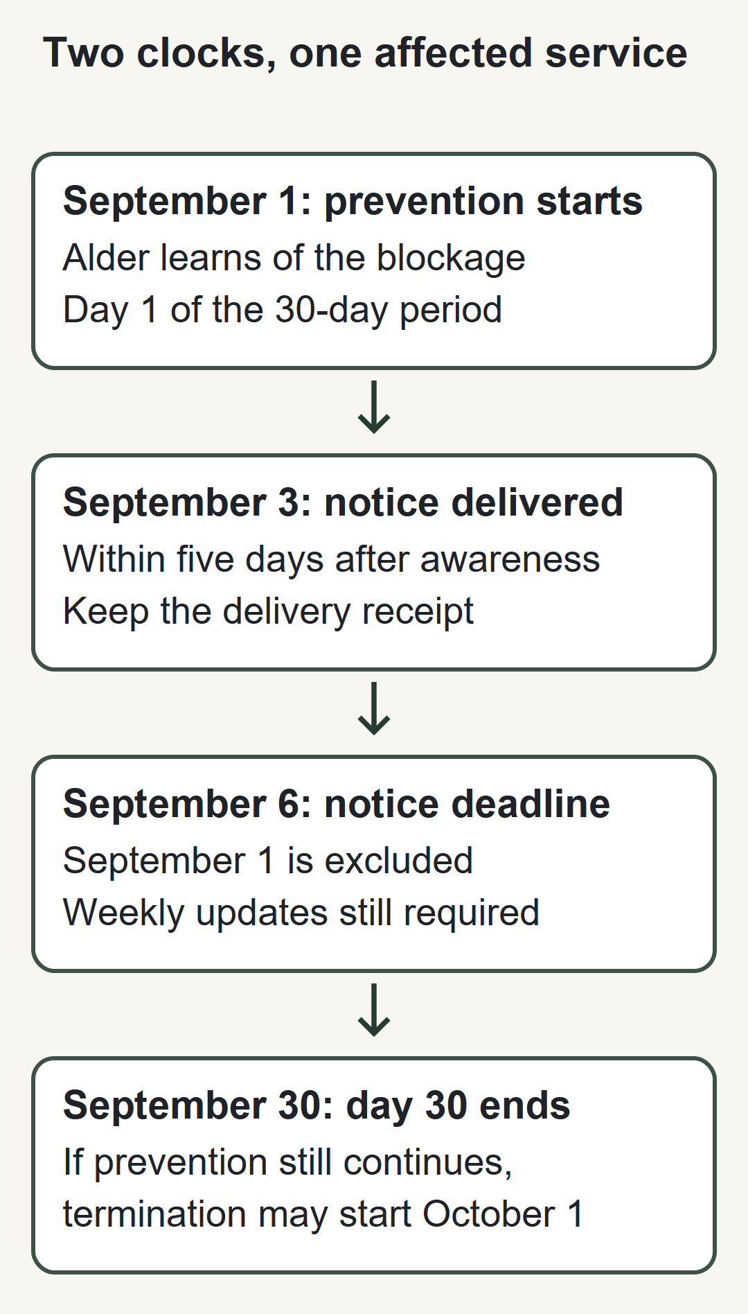 Two clocks, one affected service September 1: prevention starts Alder learns of the blockage Day 1 of the 30-day period September 3: notice delivered Within five days after awareness Keep the delivery receipt September 6: notice deadline September 1 is excluded Weekly updates still required September 30: day 30 ends If prevention still continues, termination may start October 1