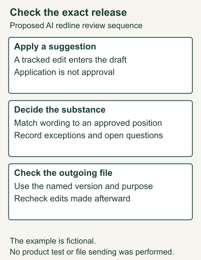 Review sequence separates applying a tracked suggestion, approving its substance and checking the outgoing file