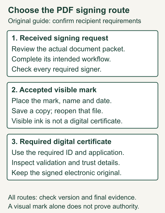 Three PDF signing routes, each ending with a final-file and evidence check