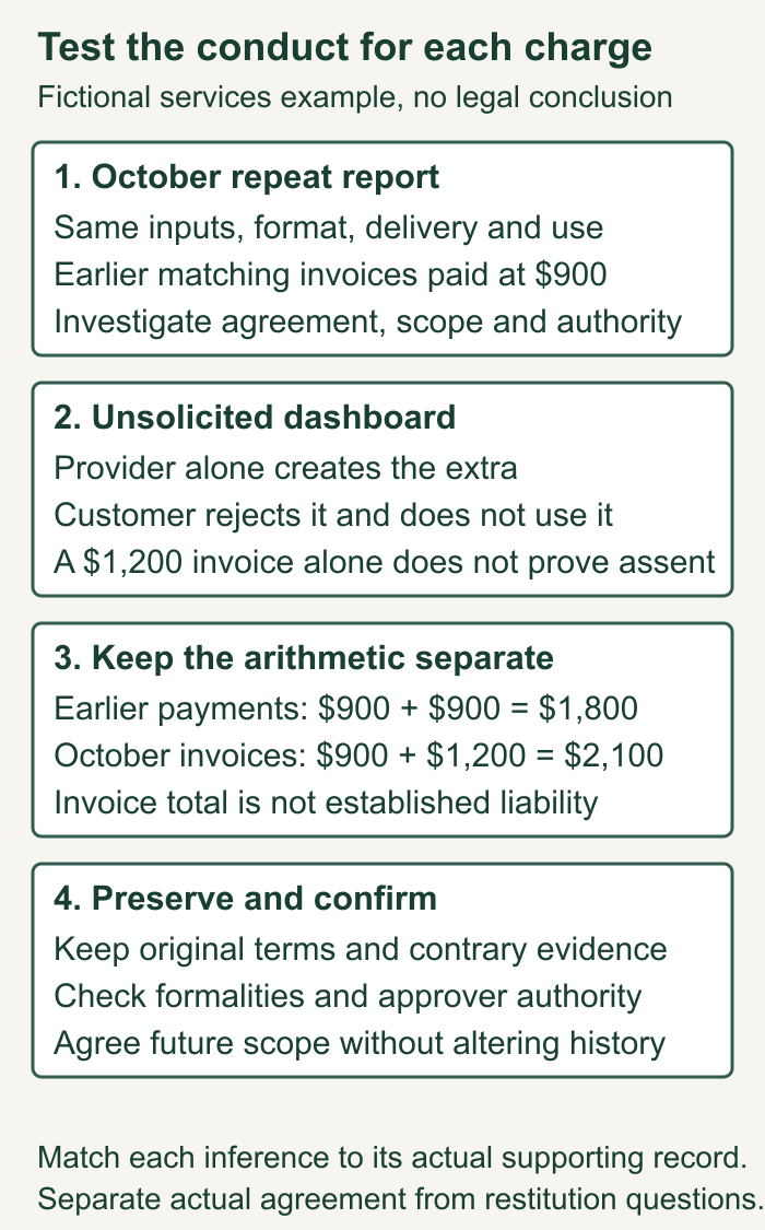 Two hypothetical work paths: repeat input, delivery, use and earlier payments support investigating assent to the report; an unsolicited dashboard and unilateral invoice leave assent and price unsupported on the stated facts.