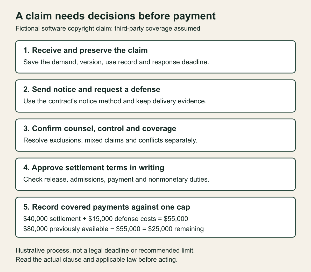 Fictional indemnity claim sequence: receive a third-party claim, request a defense, confirm control, approve settlement, and record settlement plus defense costs against one cap.