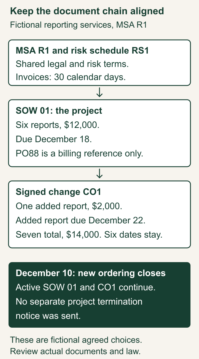 Fictional document chain: MSA R1 supplies legal terms, SOW 01 supplies six reports and a 12,000 dollar fee, signed change CO1 adds one report for 2,000 dollars. A purchase order supplies billing references only. Closing the framework to new projects on December 10 does not end the active SOW.