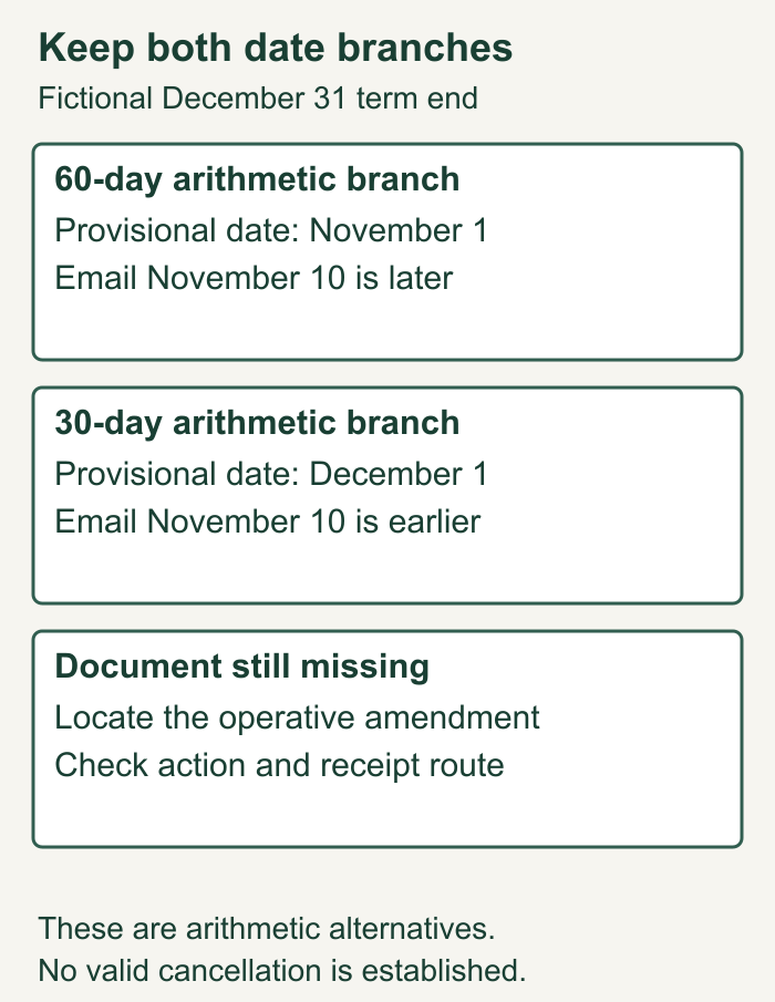 Fictional renewal timeline comparing provisional November 1 and December 1 dates with a November 10 email and a missing amendment