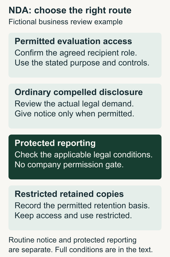 Route an NDA event into permitted evaluation access, ordinary compelled disclosure, protected reporting or retained-copy handling. Each route has a different permission and evidence check.