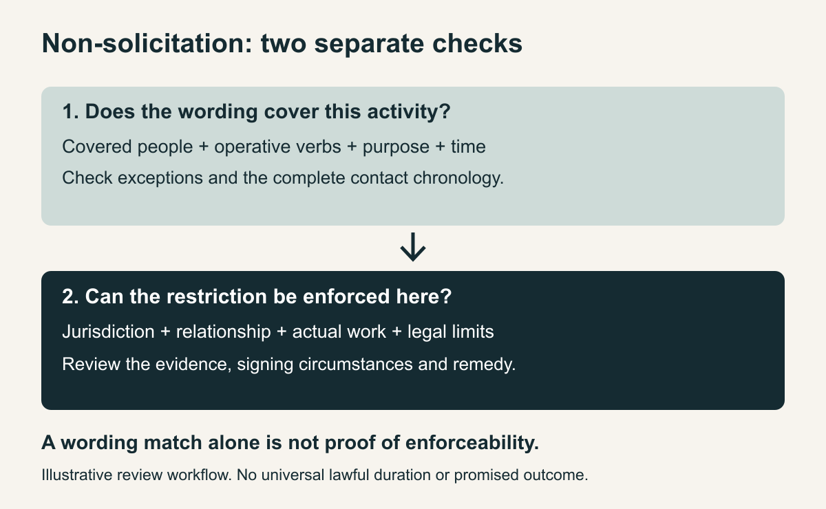 Two separate checks: match covered people and restricted conduct to the evidence, then review jurisdiction, worker status, statutory limits and remedy. A wording match alone is not enforceability.