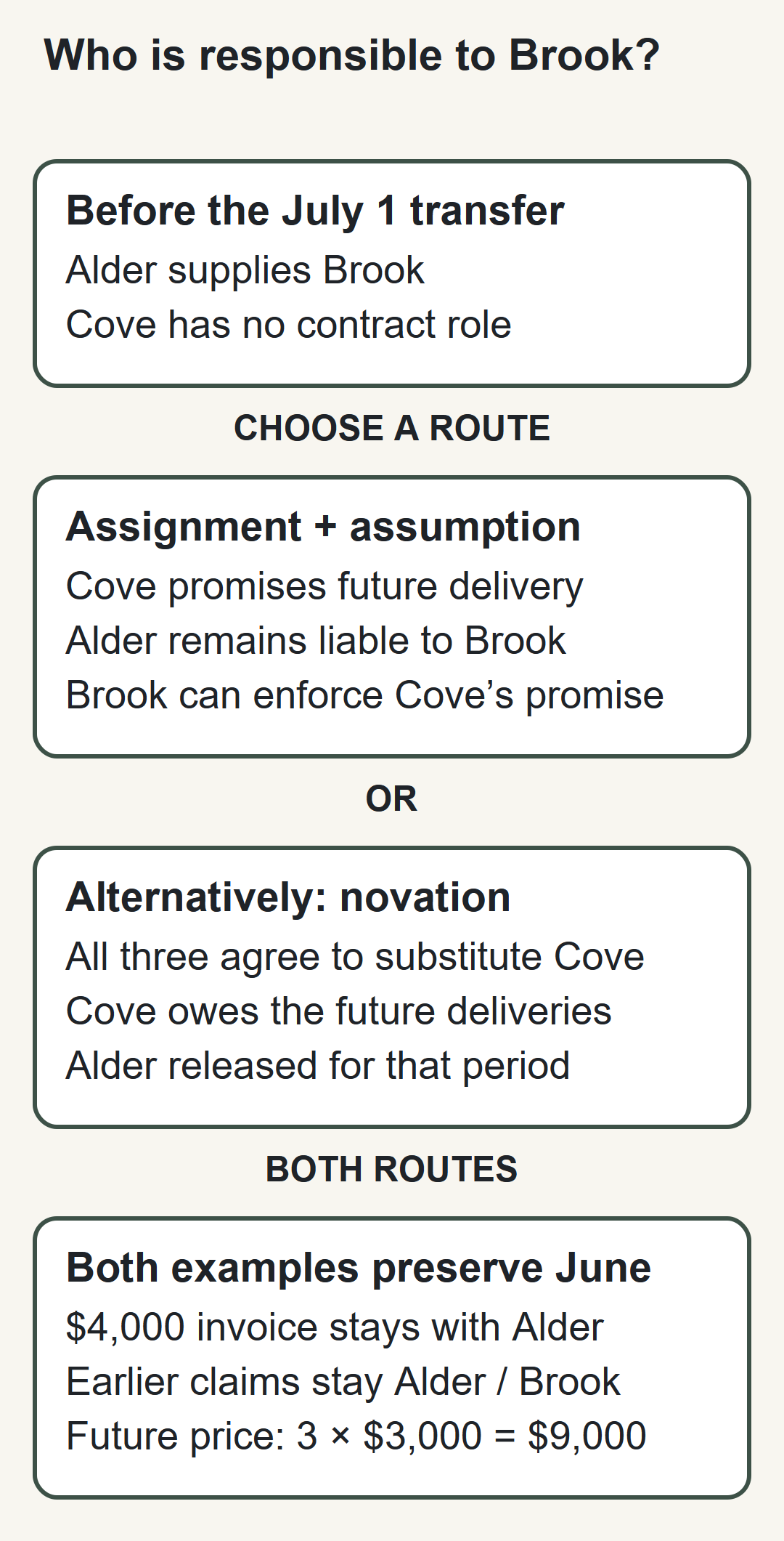 Who is responsible to Brook? Before the July 1 transfer Alder supplies Brook Cove has no contract role Assignment + assumption Cove promises future delivery Alder remains liable to Brook Brook can enforce Cove’s promise Alternatively: novation All three agree to substitute Cove Cove owes the future deliveries Alder released for that period Both examples preserve June $4,000 invoice stays with Alder Earlier claims stay Alder / Brook Future price: 3 × $3,000 = $9,000
