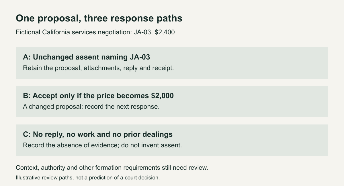 Three illustrative negotiation paths: unchanged assent, a changed price requiring a further response, and no response. Record the exact proposal and event; context and other formation requirements still matter.