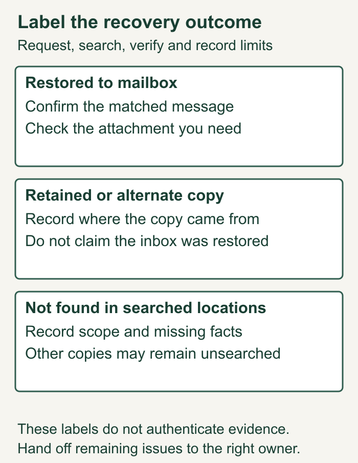 Recovery outcomes are distinct: restored to the mailbox, a retained copy exported, an alternate copy obtained, or not found in the searched locations; no outcome guarantees completeness or authentication