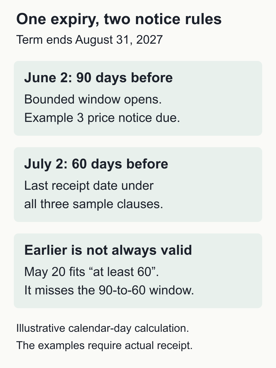 For August 31 expiry, June 2 opens the bounded notice window and July 2 closes it. May 20 fits an at-least-60-days rule but not the bounded window.