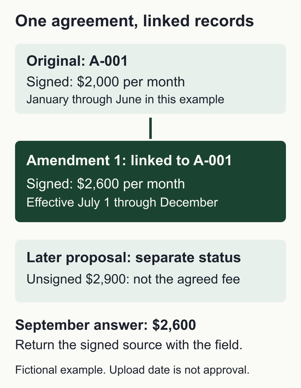 Original agreement linked to the signed 2600 dollar amendment, with an unsigned 2900 dollar proposal separately marked