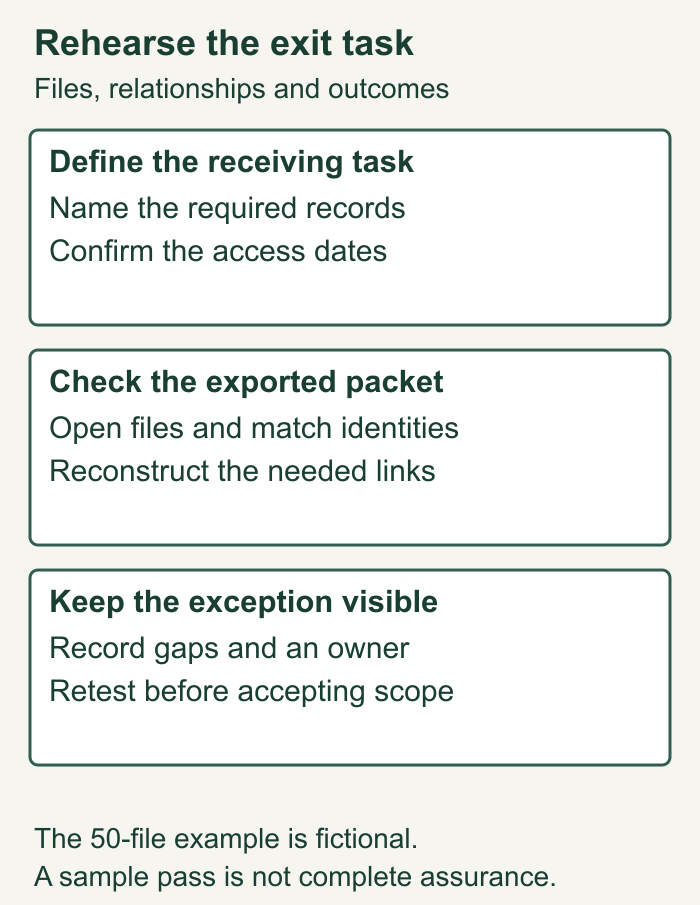 Export rehearsal sequence: identify the task, verify exported records and retain the unresolved exception