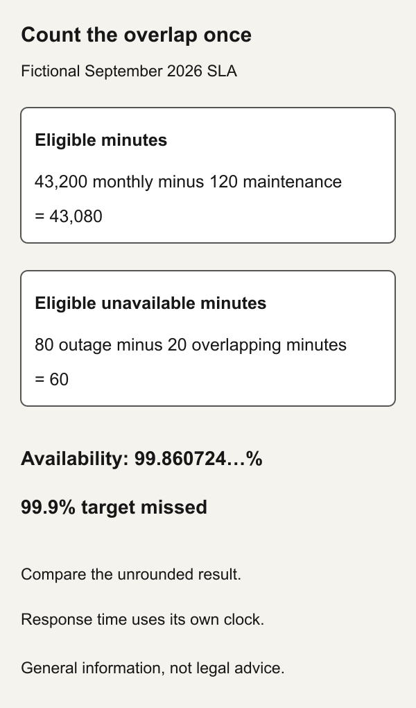 Original fictional SLA overlap model: 43200 monthly minutes less 120 maintenance equals 43080 eligible minutes; 80 outage minutes less 20 overlap equals 60 eligible unavailable minutes;availability 99.860724 percent misses 99.9 percent.