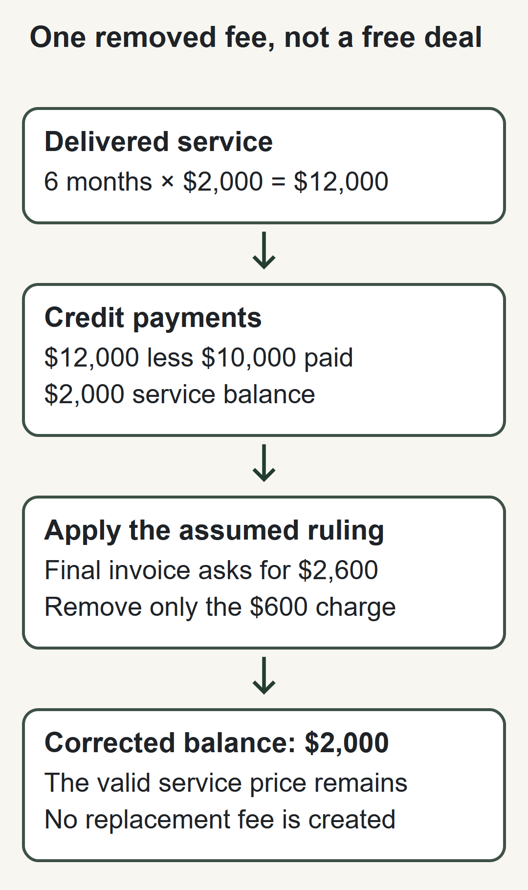 One removed fee, not a free deal Delivered service 6 months × $2,000 = $12,000 Credit payments $12,000 less $10,000 paid $2,000 service balance Apply the assumed ruling Final invoice asks for $2,600 Remove only the $600 charge Corrected balance: $2,000 The valid service price remains No replacement fee is created