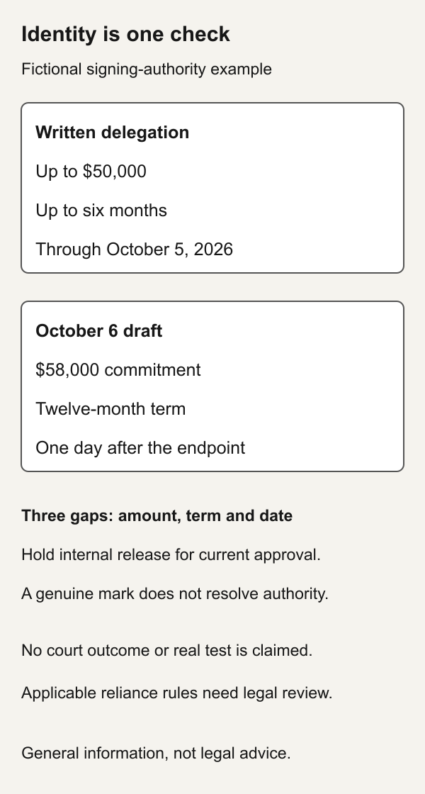 Fictional comparison: delegation allows fifty thousand dollars and six months through October5; October6 draft requests fifty-eight thousand dollars and twelve months. Amount, term and date each need review.